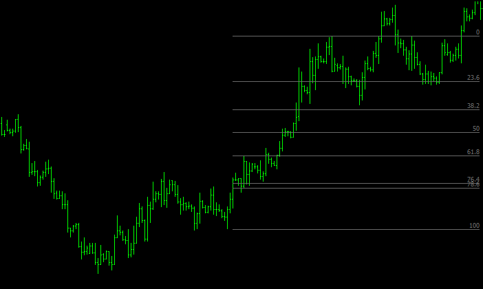 fibonacci retracement